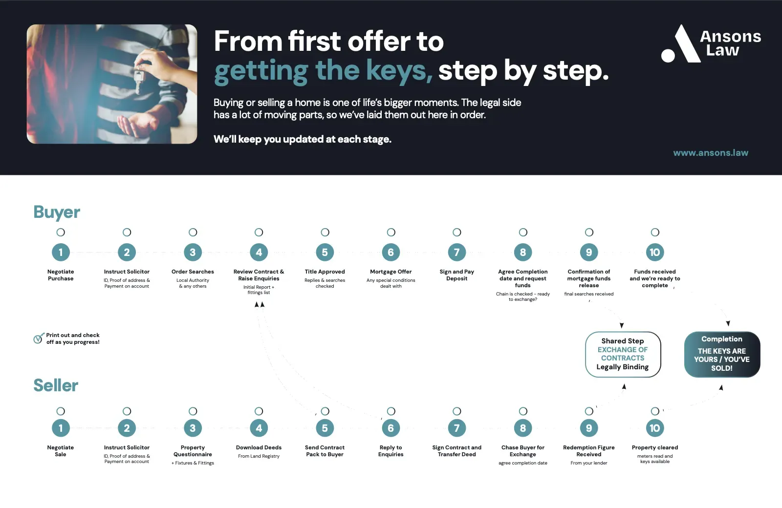 A page from the Ansons Law conveyancing guide, titled From first offer to getting the keys, step by step, showing numbered steps for buyers and sellers.